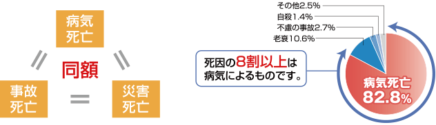 事故死亡・病気死亡・災害死亡、同額。死因の8割以上は病気によるものです。