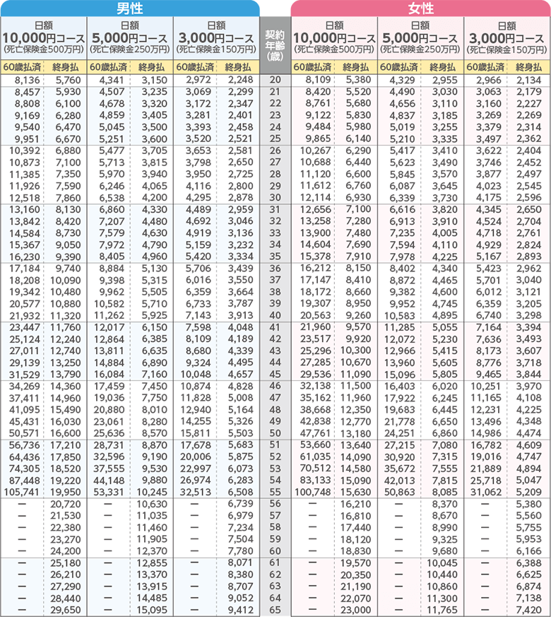 月払保険料表