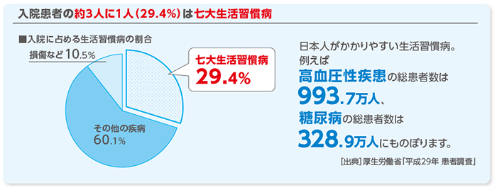 入院患者の約3人に1人（29.4％）は「七大生活習慣病」