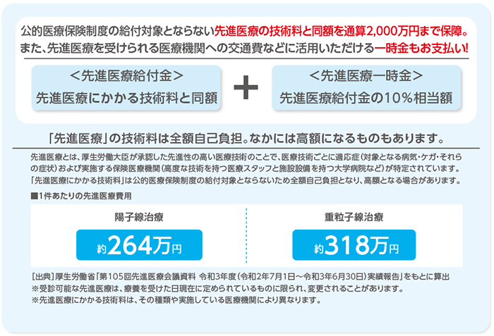 公的医療保険制度の給付対象とならない先進医療の技術料と同額を通算2,000万円まで保障。