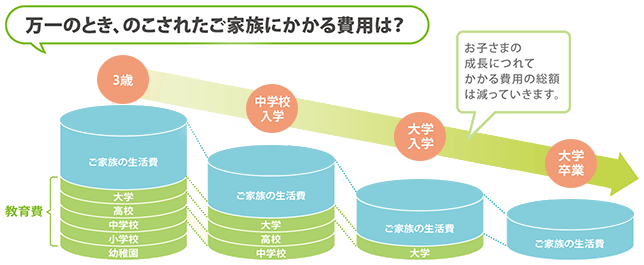 万一のとき、のこされたご家族にかかる費用は？