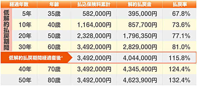 解約払戻金の一覧表