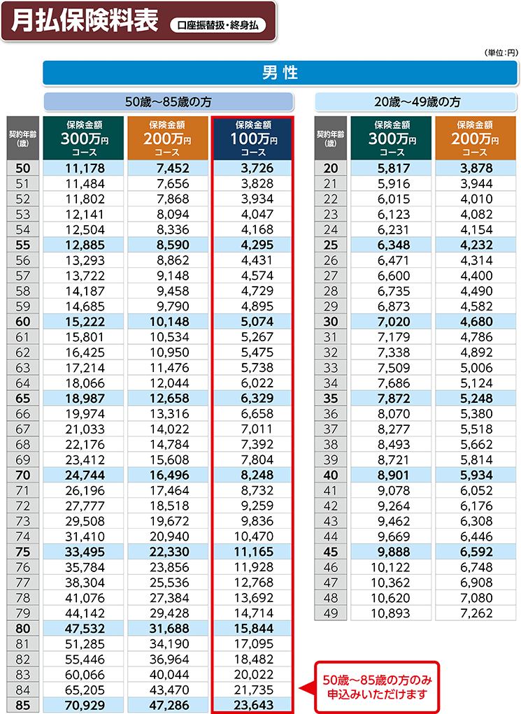 男性の月払保険料表