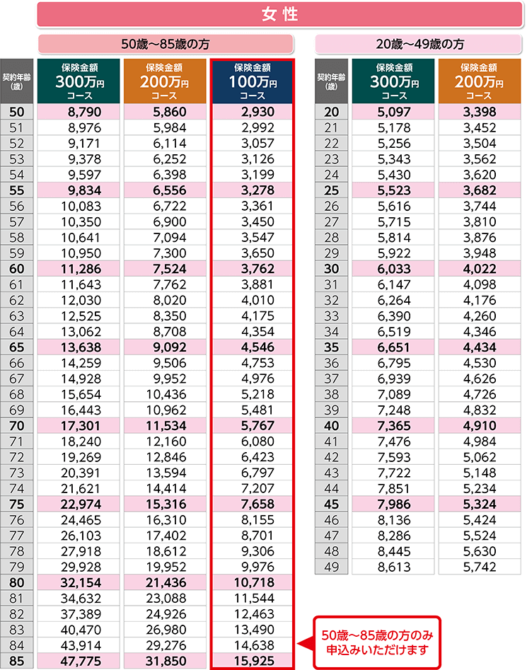 女性の月払保険料表