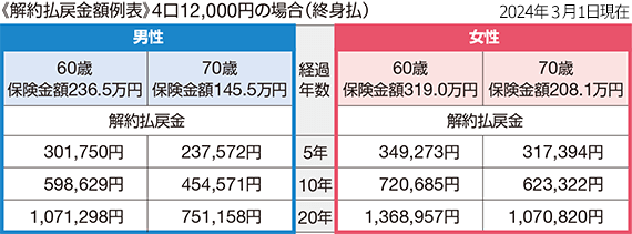 解約払戻金額例表（4口12,000円の場合）