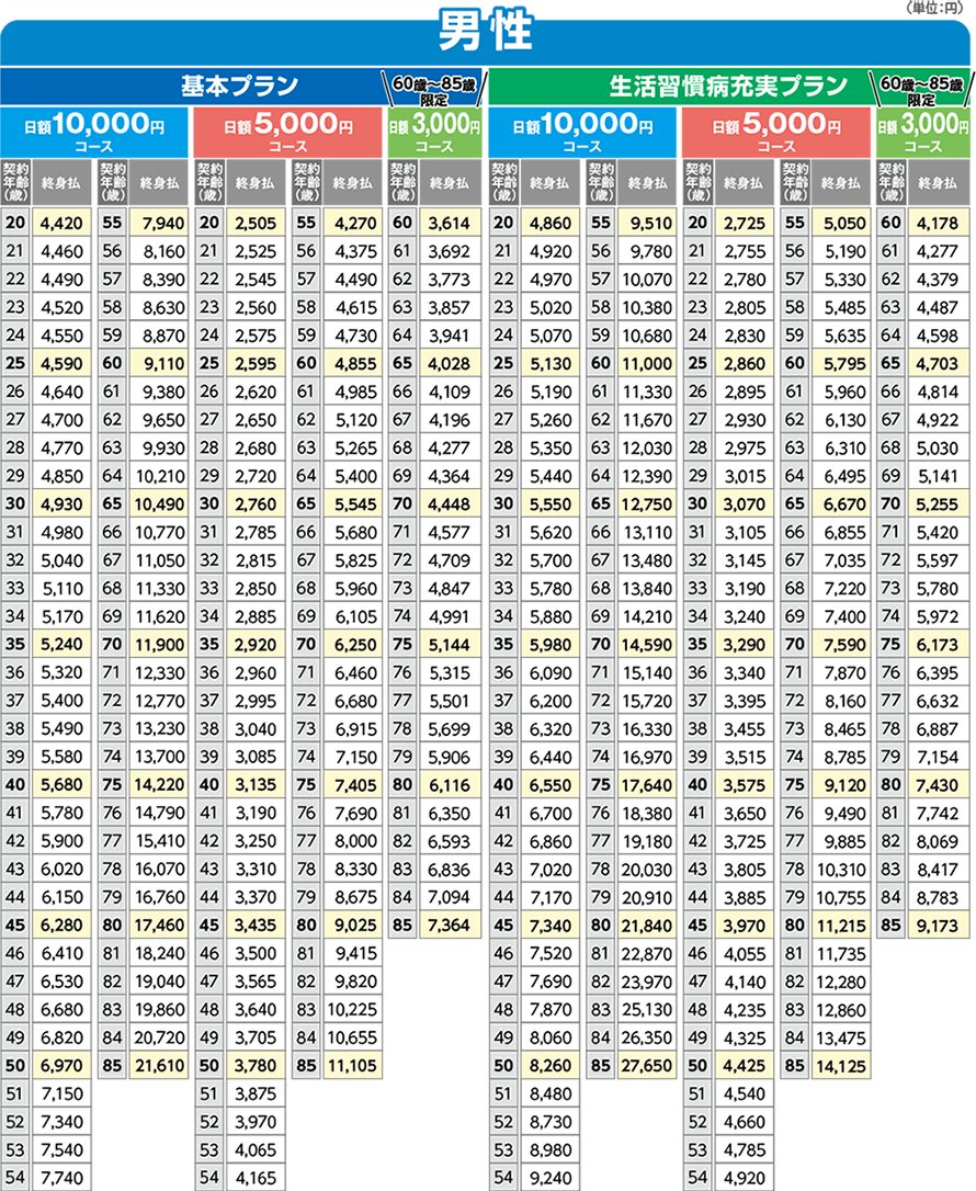 男性の基本プランと生活習慣病充実プラン保険料表