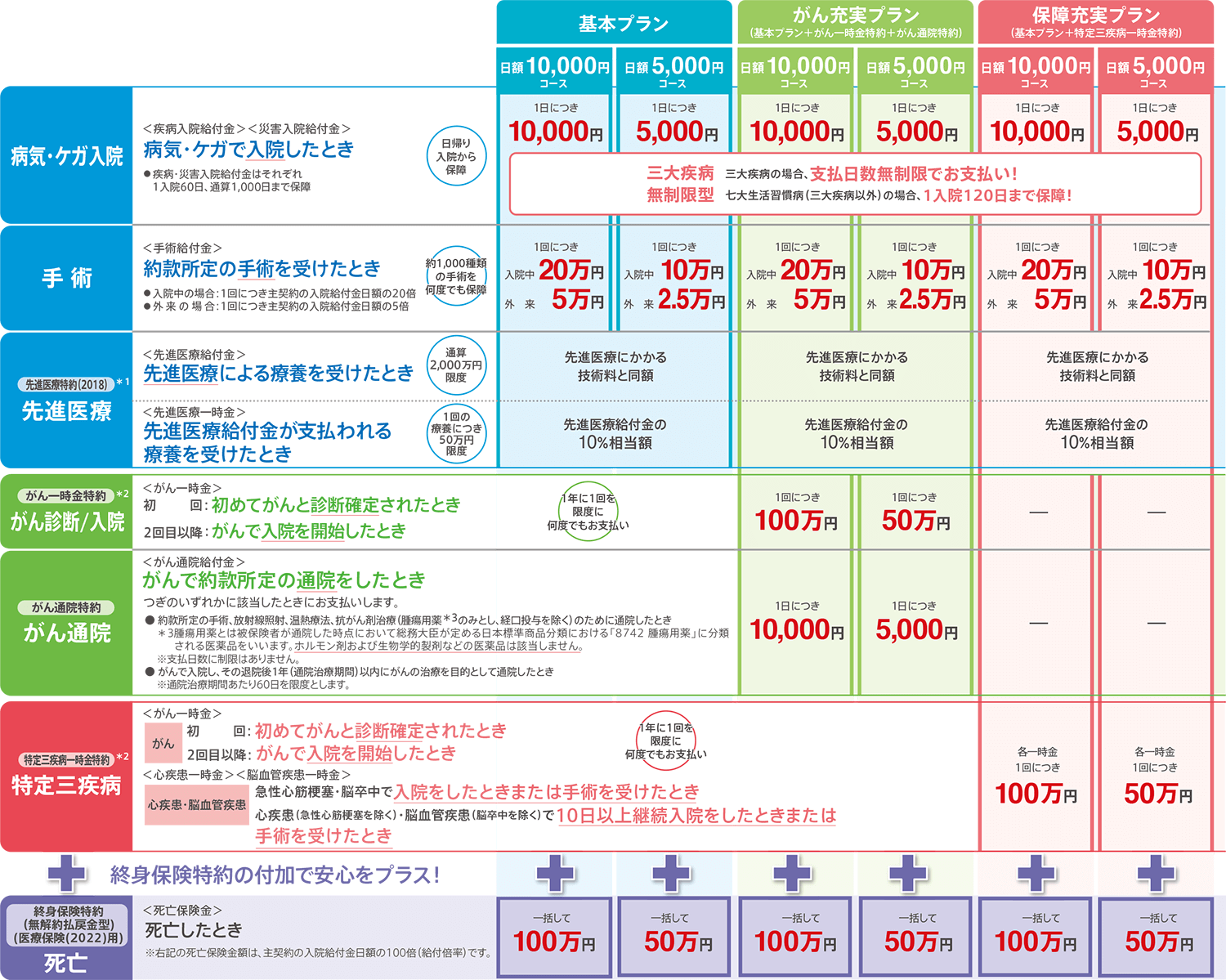 医療保険CURE Next（キュア・ネクスト）保障内容例の図