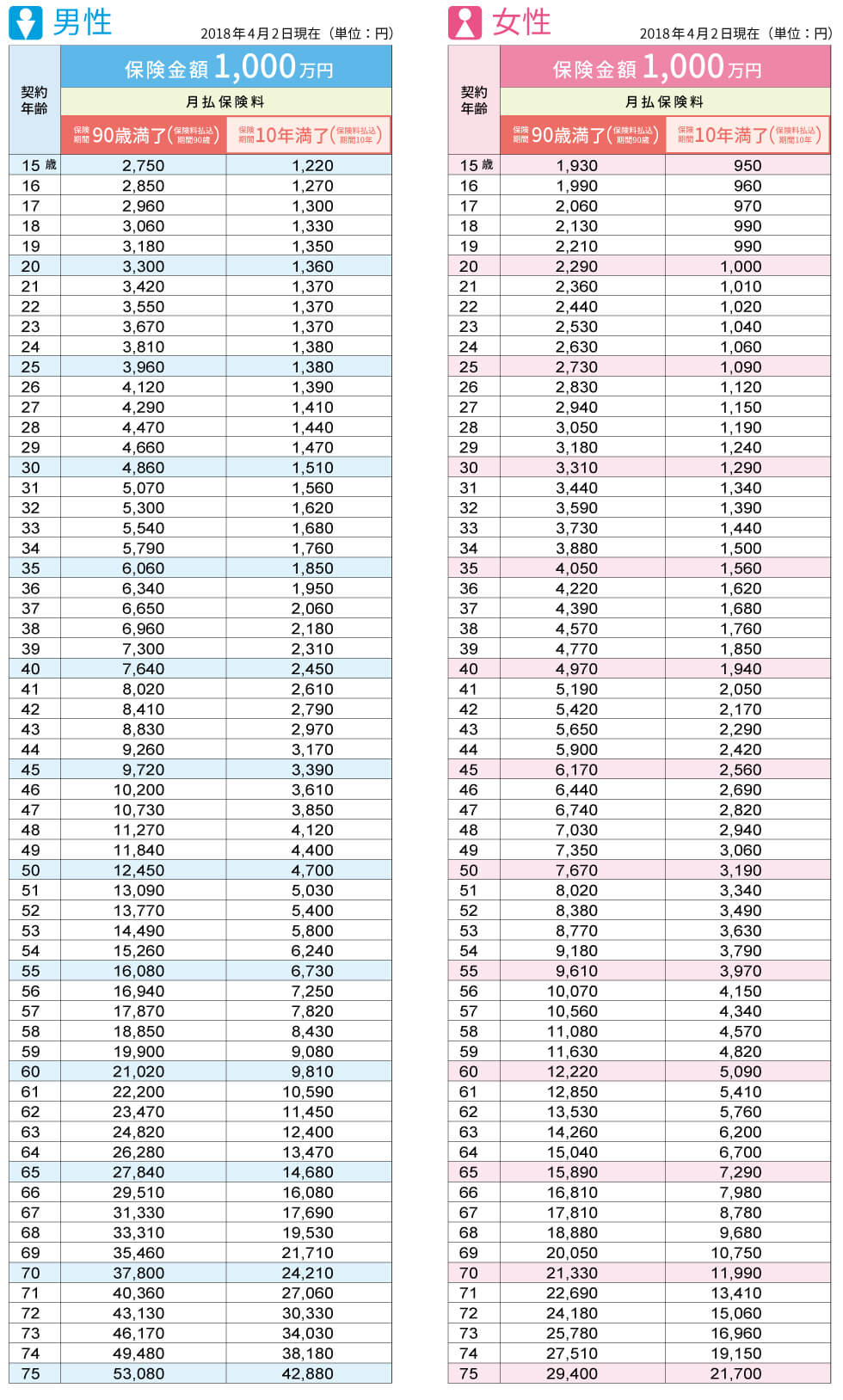 保険金額1,000万円 保険料表