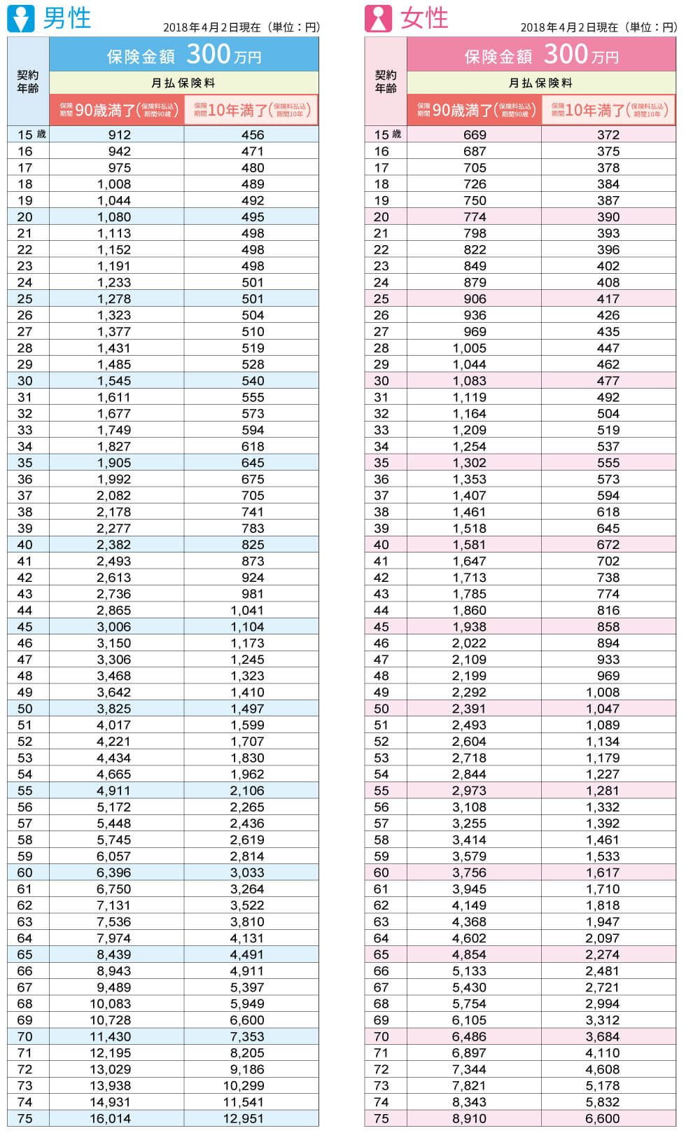 保険金額300万円 保険料表