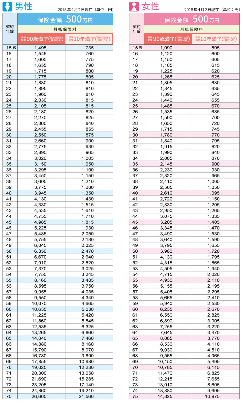 保険金額500万円 保険料表