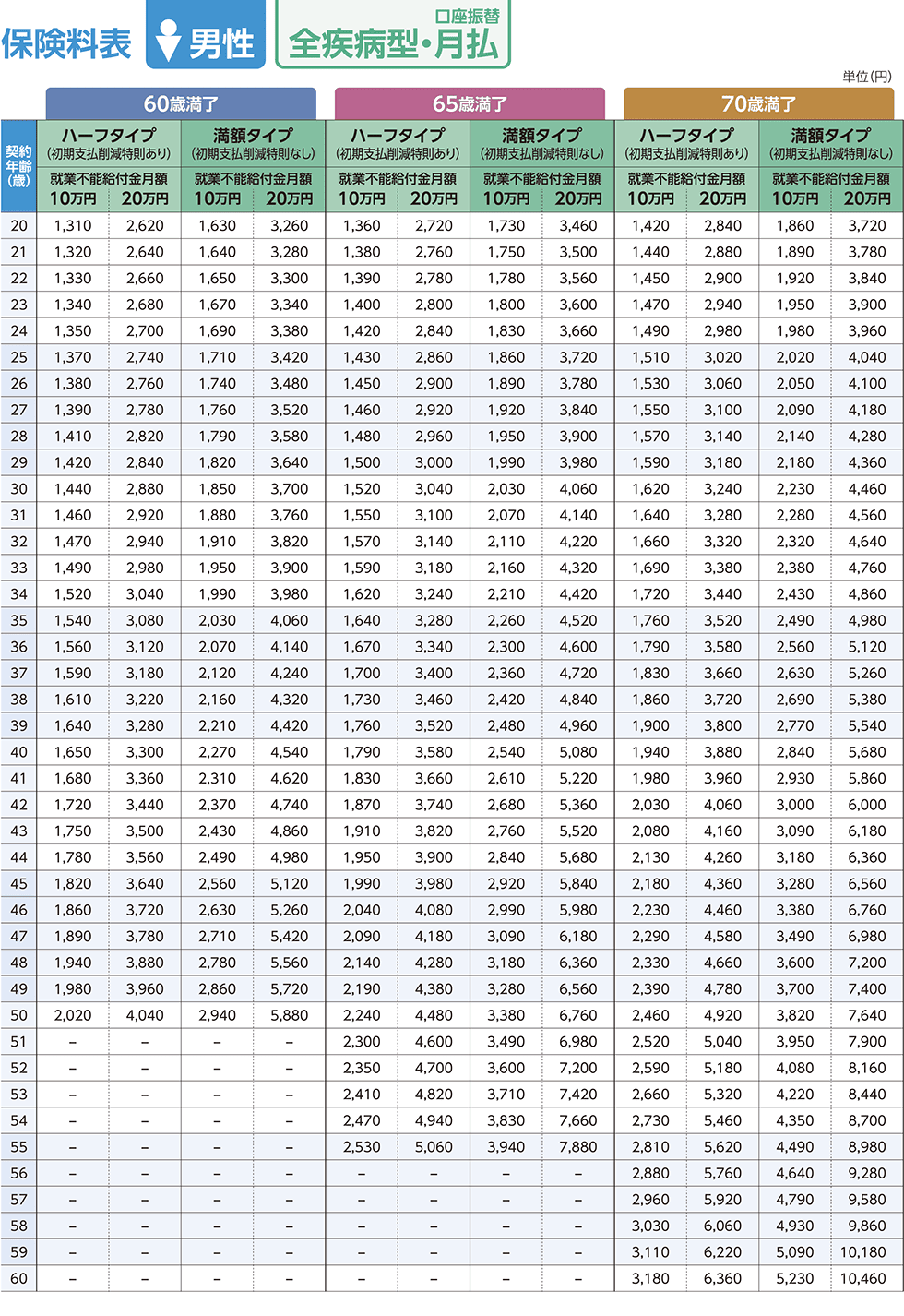 保険料表／男性／全疾病型・月払