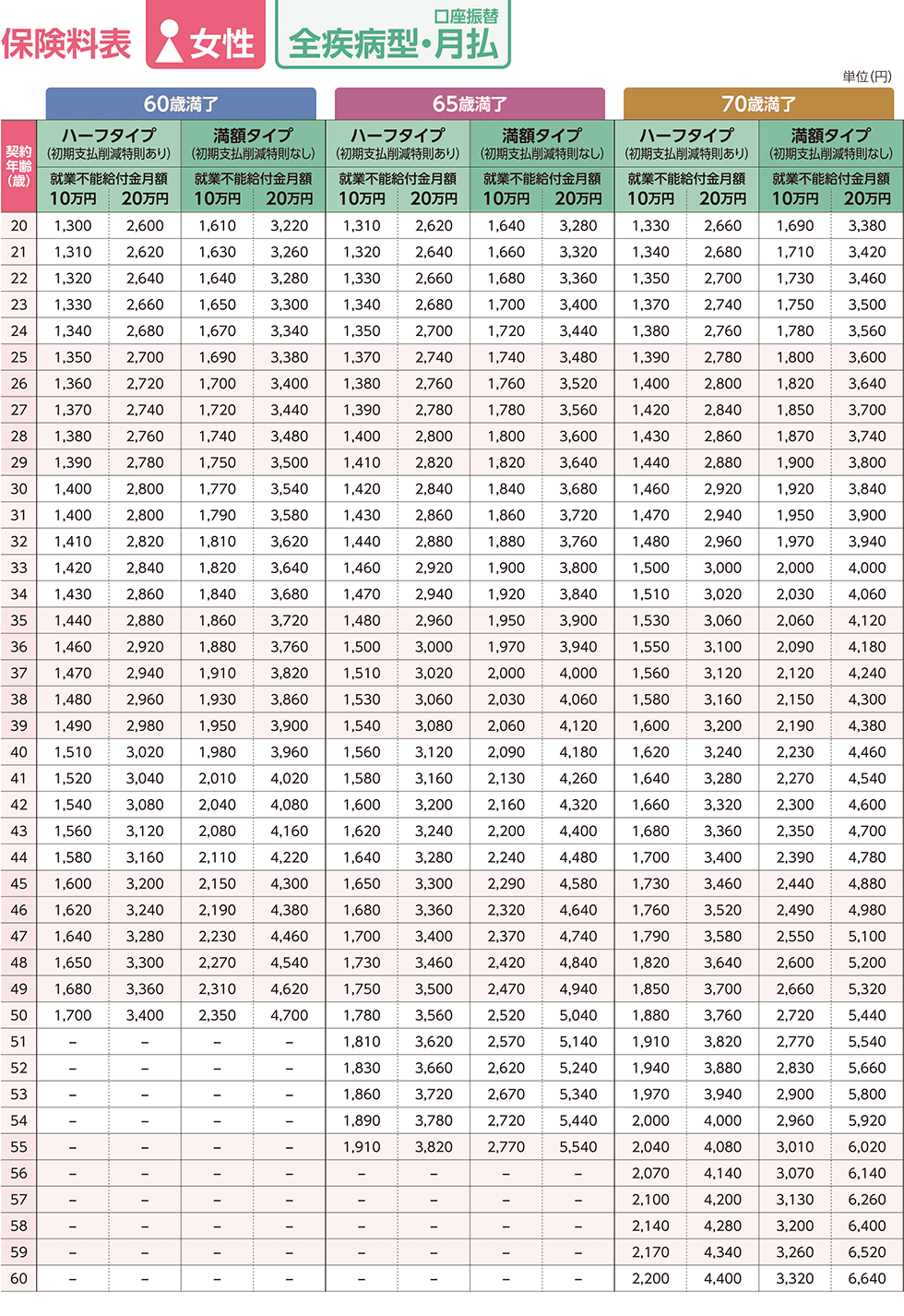 保険料表／女性／全疾病型・月払