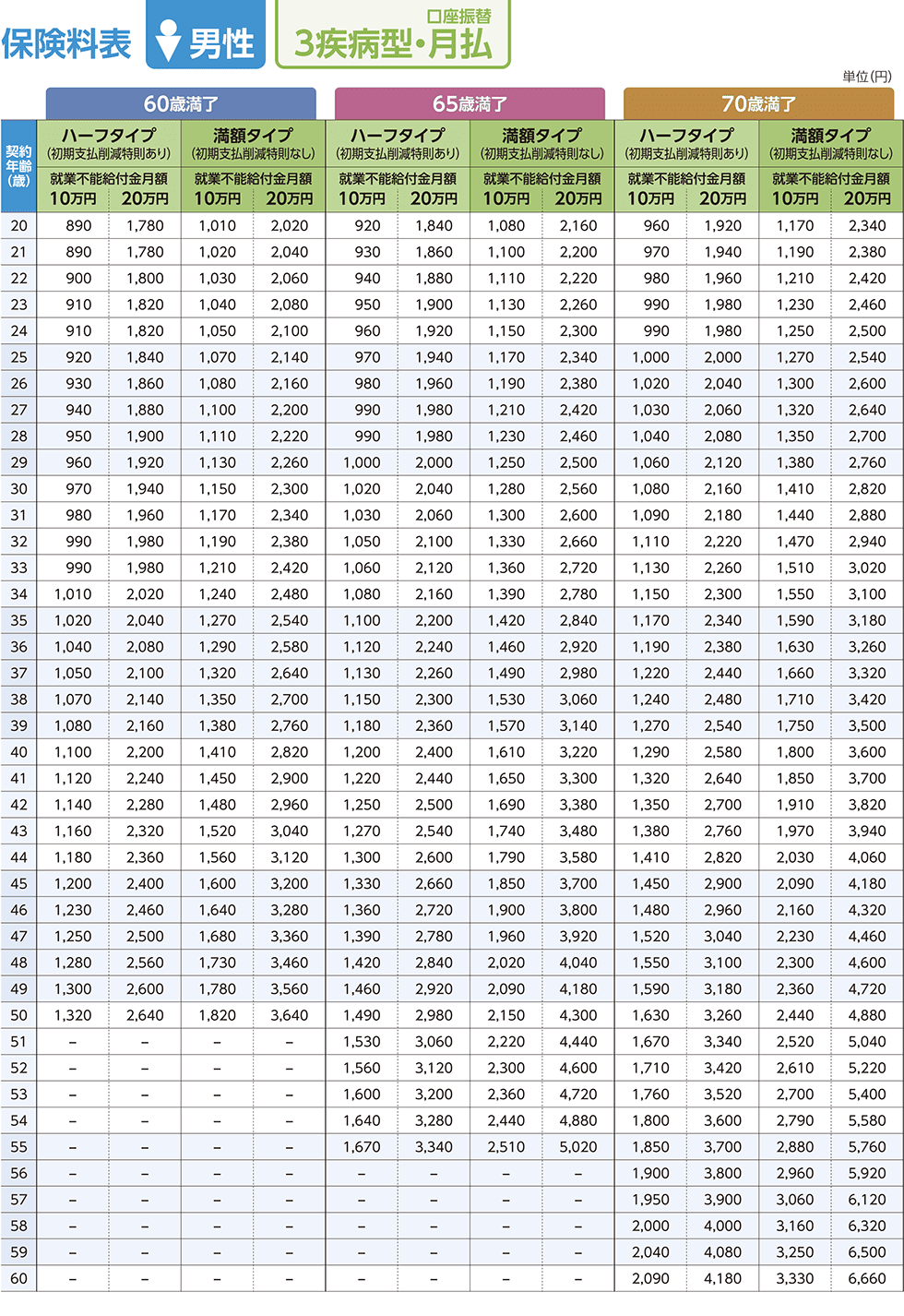 保険料表／男性／3疾病型・月払