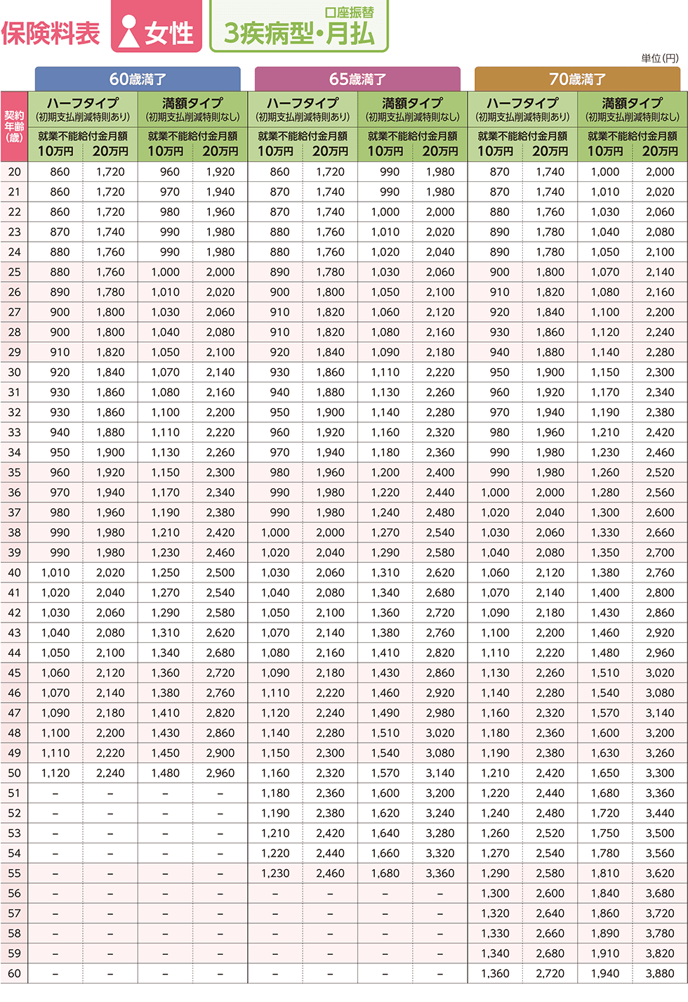 保険料表／女性／3疾病型・月払