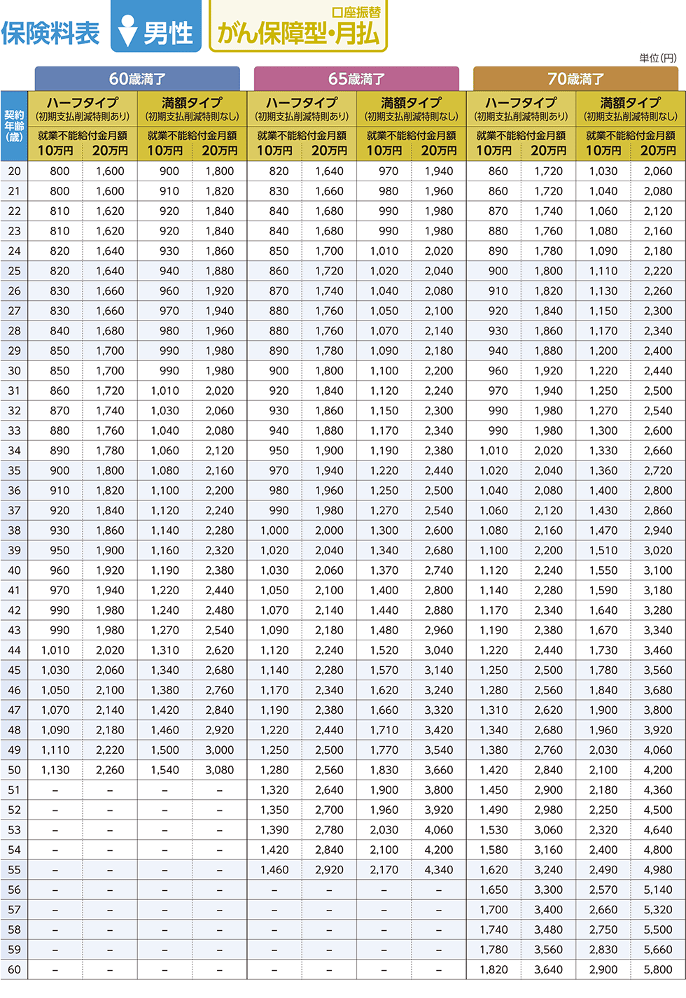 保険料表／男性／がん保障型・月払