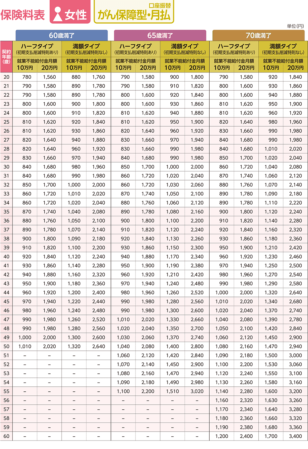 保険料表／女性／がん保障型・月払