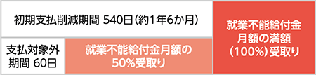 ハーフタイプ(初期支払削減特則あり)の就業不能給付金月額イメージ図