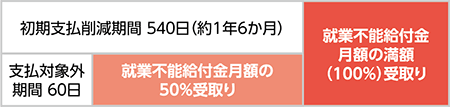 ハーフタイプ（初期支払削減特則あり）の就業不能給付金月額イメージ図