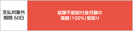 満額タイプ(初期支払削減特則なし)の就業不能給付金月額イメージ図