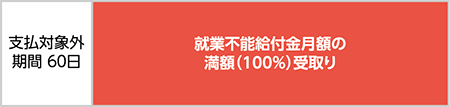 満額タイプ（初期支払削減特則なし）の就業不能給付金月額イメージ図