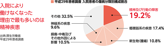 平成29年患者調査 入院患者の傷病分類別構成割合