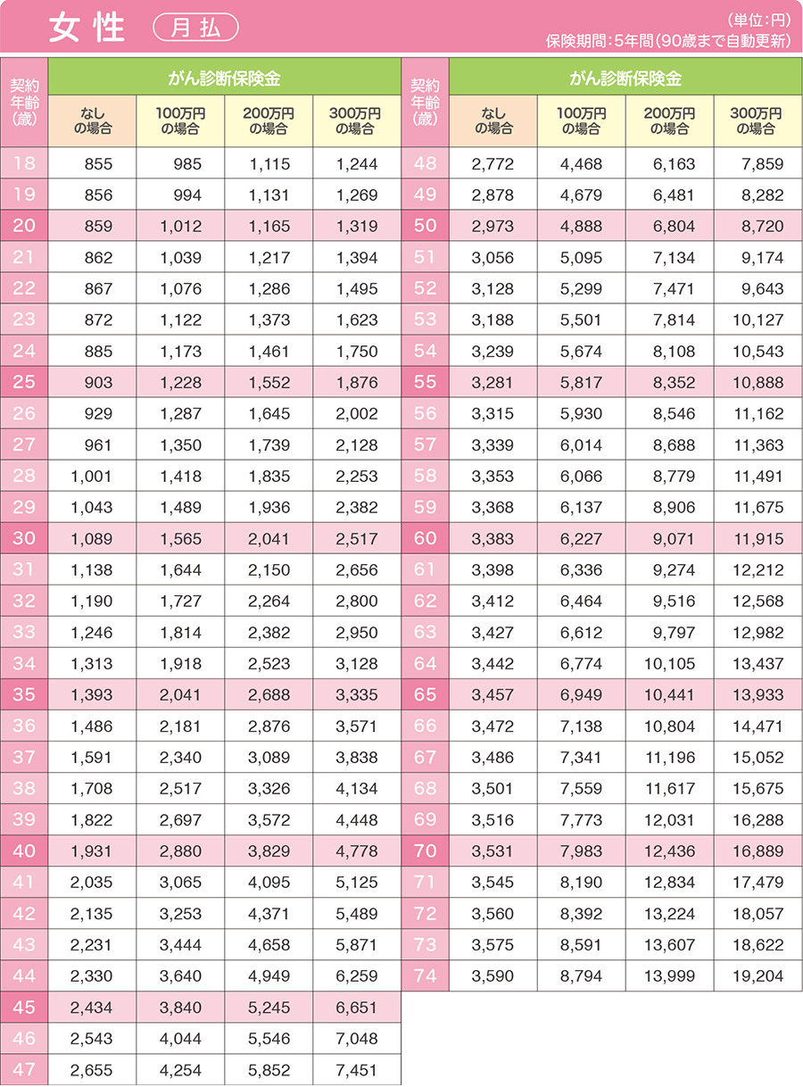 女性月払保険料表