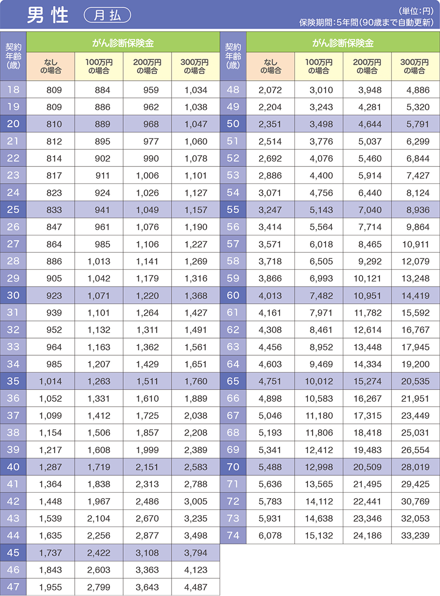 男性月払保険料表