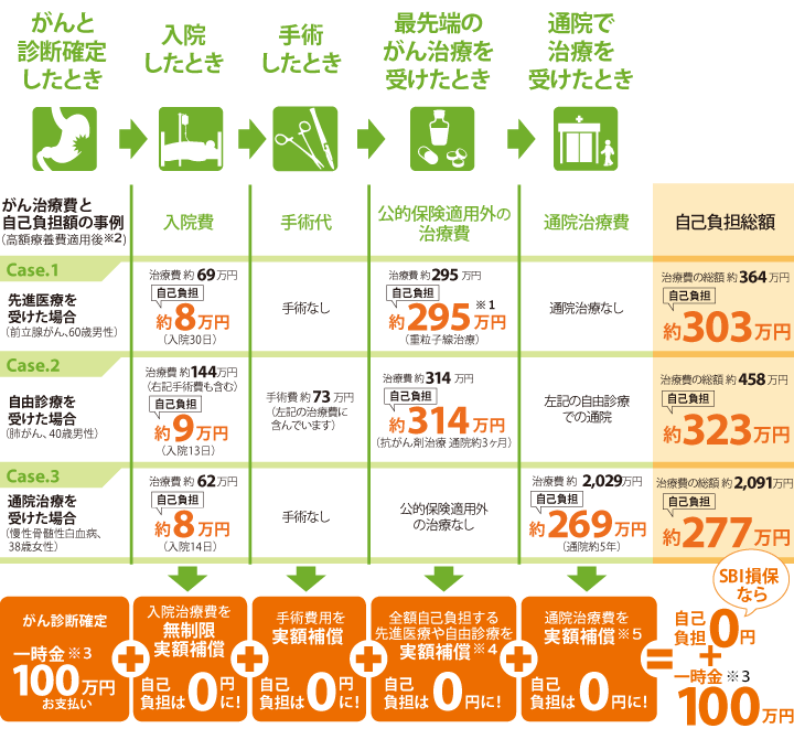 がん治療費と自己負担額の事例