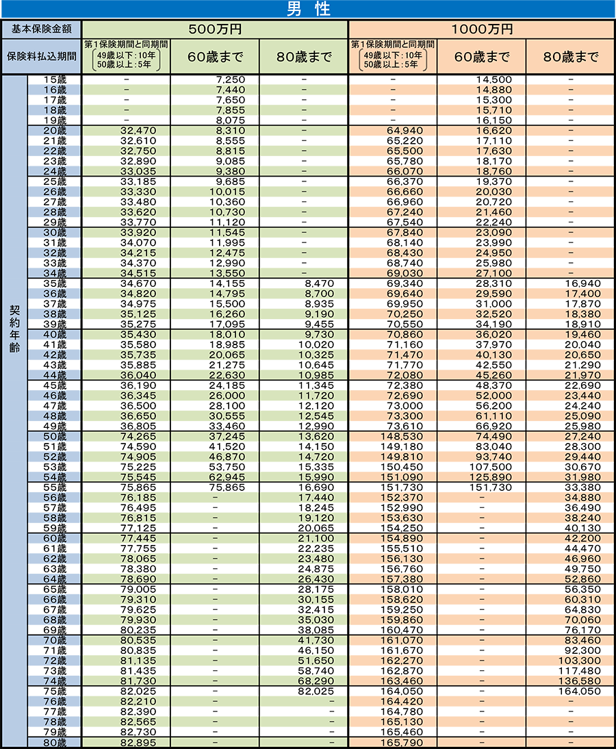 男性保険料