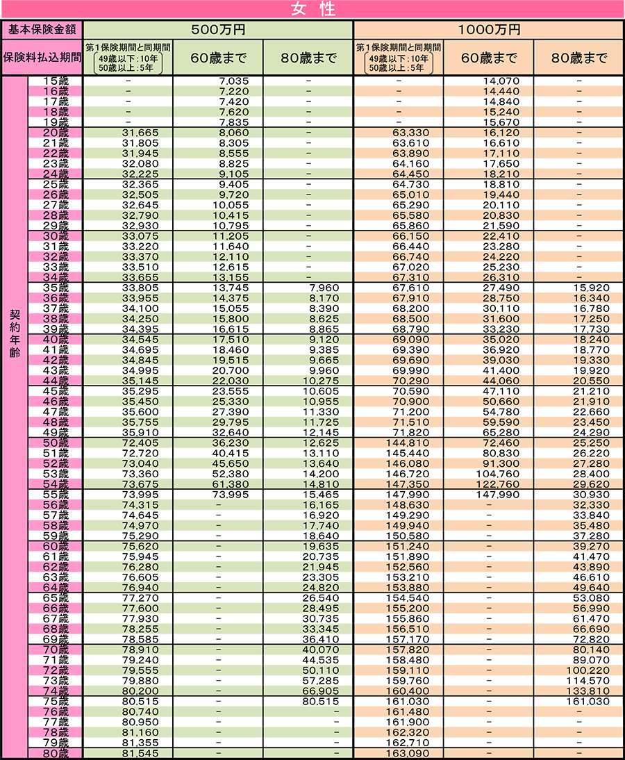 女性保険料