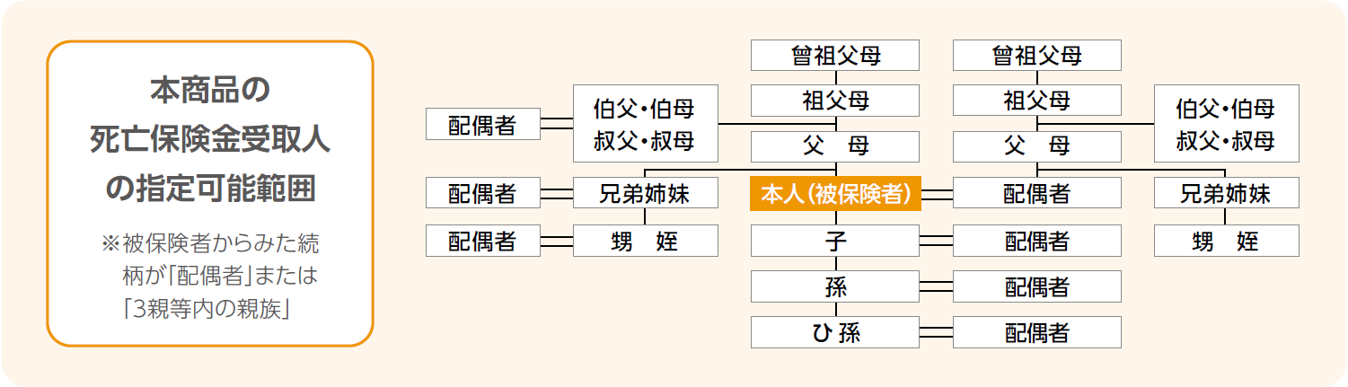 本商品の死亡保険金受取人の指定可能範囲の図