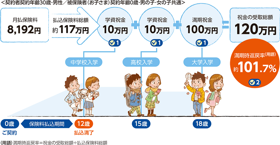 しくみ図（契約者契約年齢30歳･男性／被保険者（お子さま）契約年齢0歳･男の子･女の子共通の場合）