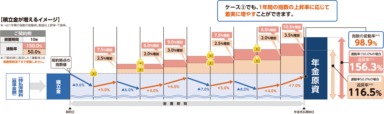 ケース&#9313;のイメージ