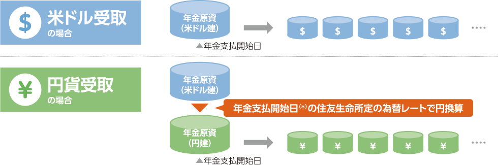 年金の受取りイメージ