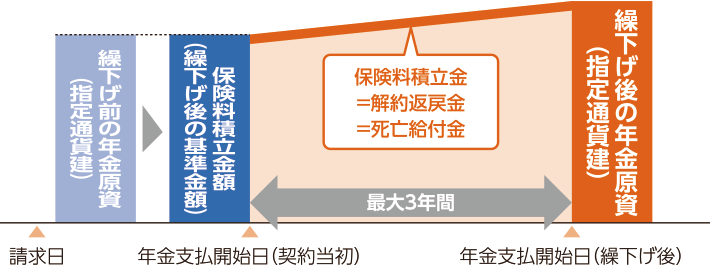 年金支払開始日の繰下げイメージ