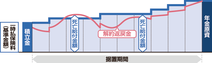 解約返戻金と死亡給付金のイメージ