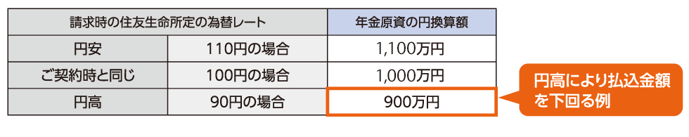 円高により払込金額を下回る例のイメージ