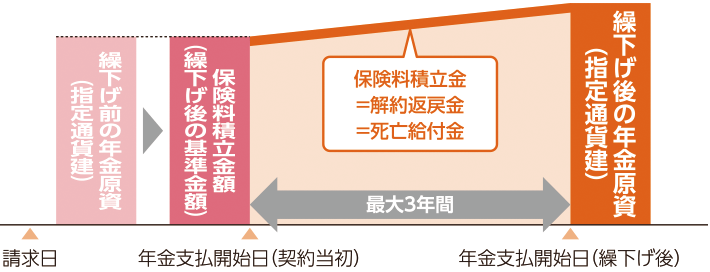 年金支払開始日の繰下げイメージ