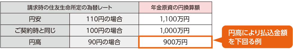 円高により払込金額を下回る例のイメージ