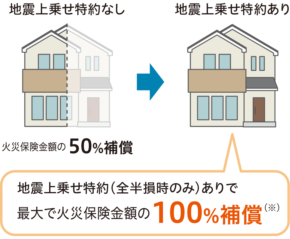 地震上乗せ特約（全半損時のみ）ありで最大で火災保険金額の100％補償（※）