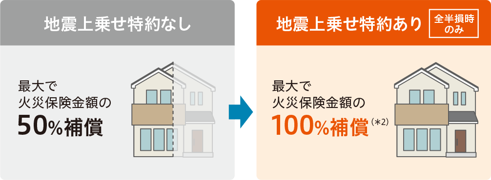 地震上乗せ特約なしとありの場合