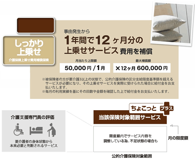 しっかり上乗せ補償内容
