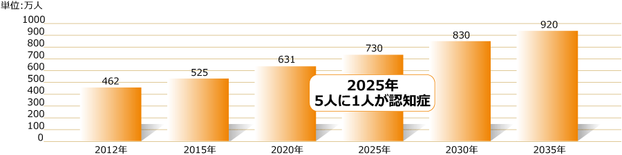 2025年 5人に1人が認知症