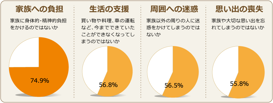 家族への負担 生活の支援 周囲への迷惑 思い出の喪失