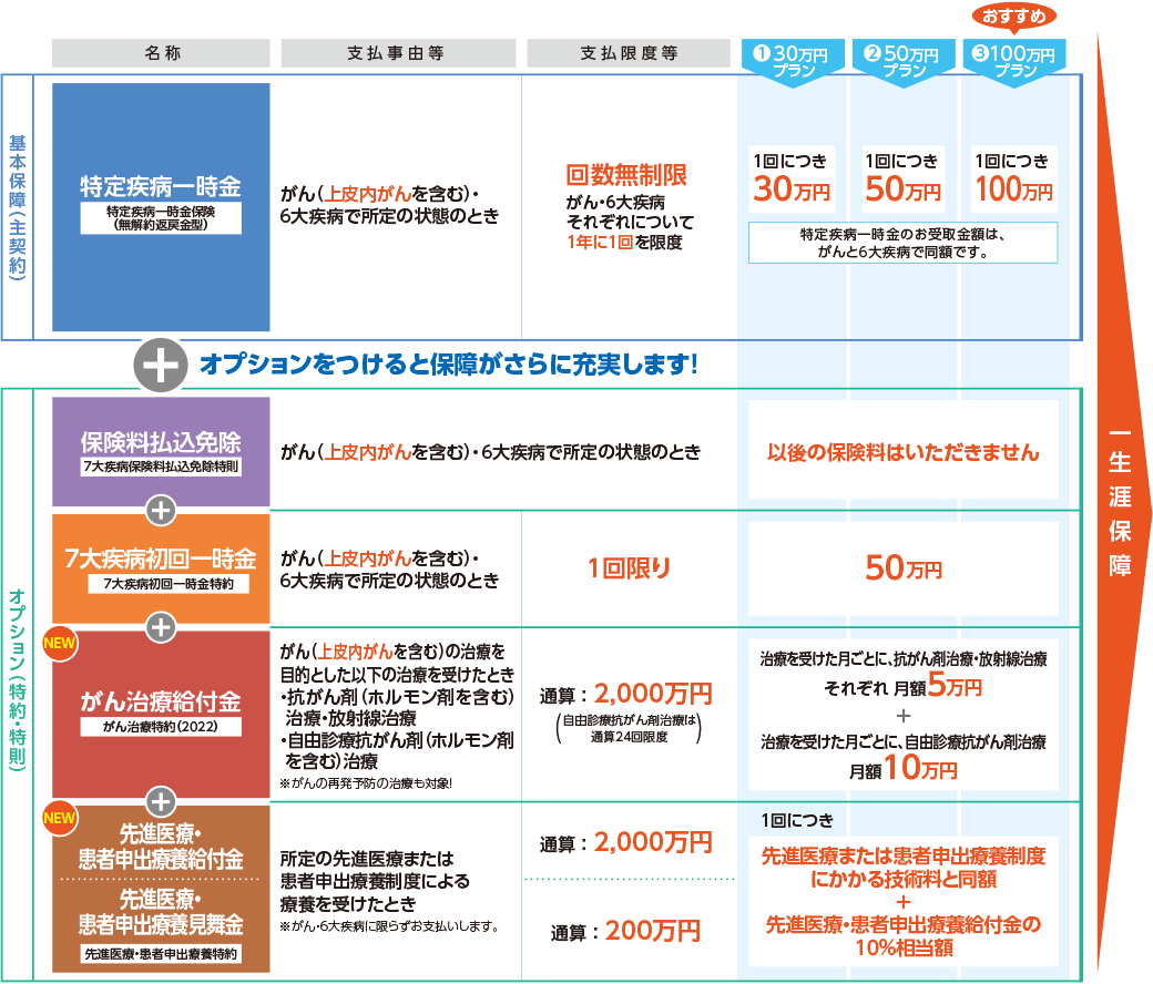 なないろセブンの仕組み・保障内容