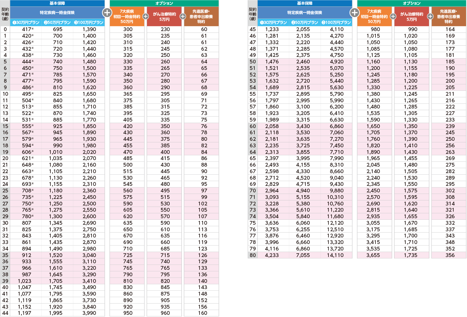 保険料表（女性） ７大疾病保険料払込免除特則適用の場合