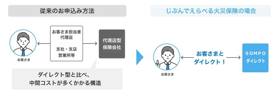 ダイレクト型だからこそ実現できるお手頃な保険料