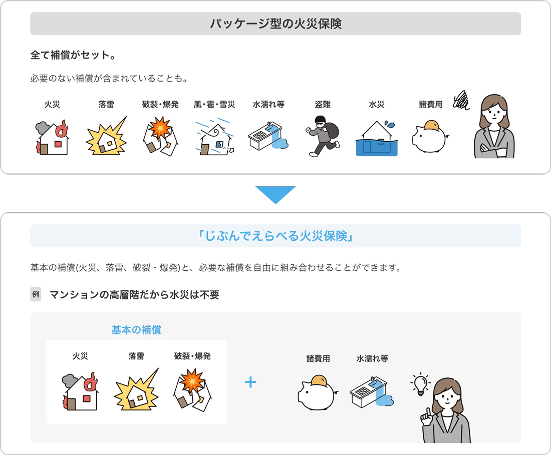 自由に補償を選べる