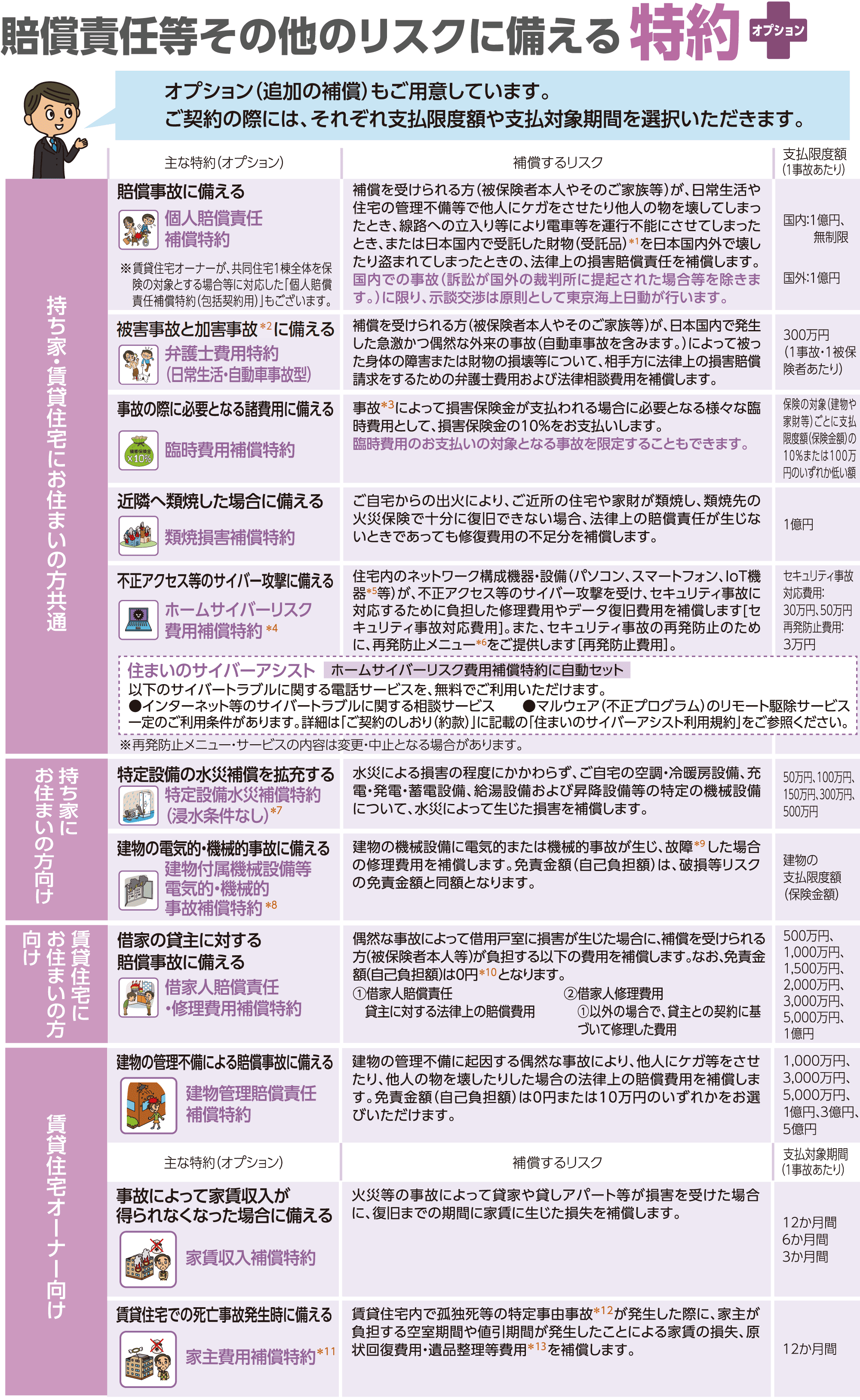 賠償責任等その他のリスクに備える特約の詳細イメージ