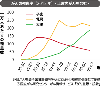 上皮内がんを含むがんの罹患率(2012年)